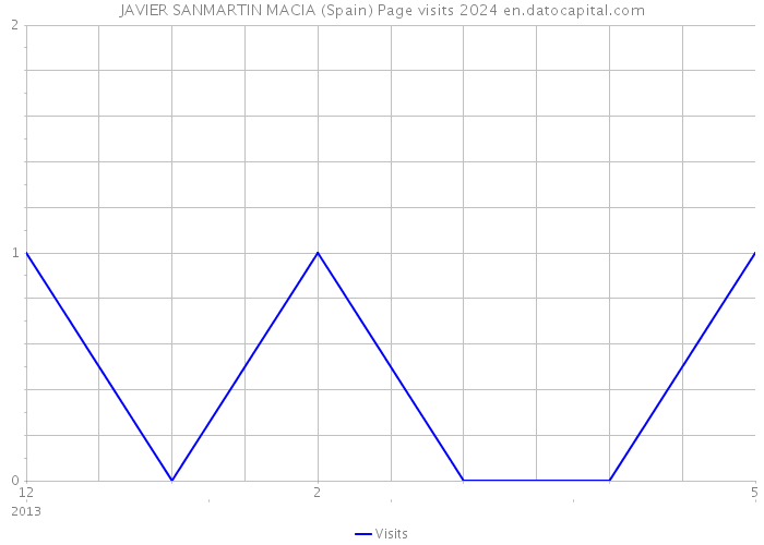 JAVIER SANMARTIN MACIA (Spain) Page visits 2024 