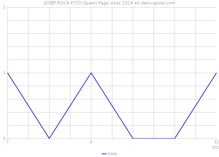 JOSEP ROCA FITO (Spain) Page visits 2024 