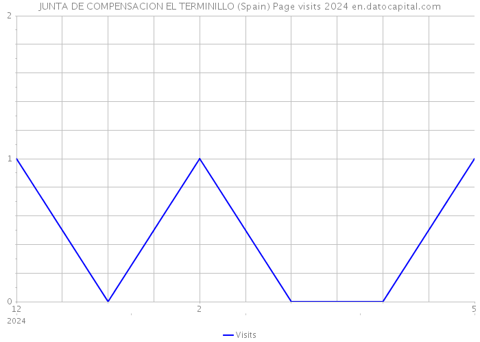 JUNTA DE COMPENSACION EL TERMINILLO (Spain) Page visits 2024 