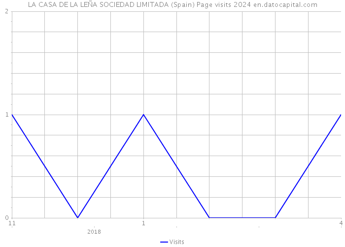 LA CASA DE LA LEÑA SOCIEDAD LIMITADA (Spain) Page visits 2024 