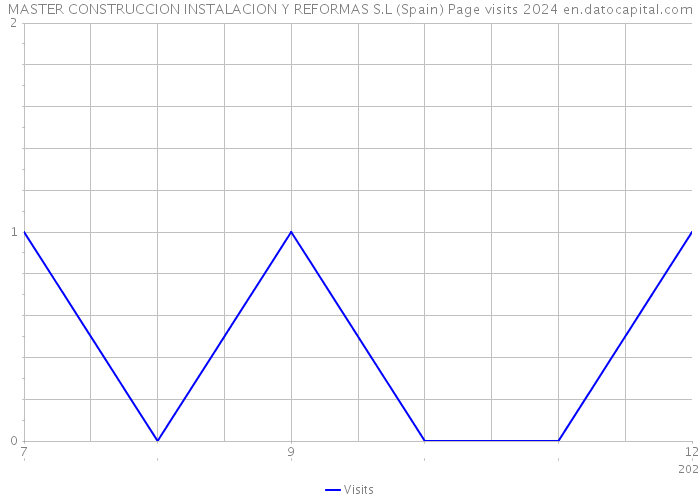 MASTER CONSTRUCCION INSTALACION Y REFORMAS S.L (Spain) Page visits 2024 