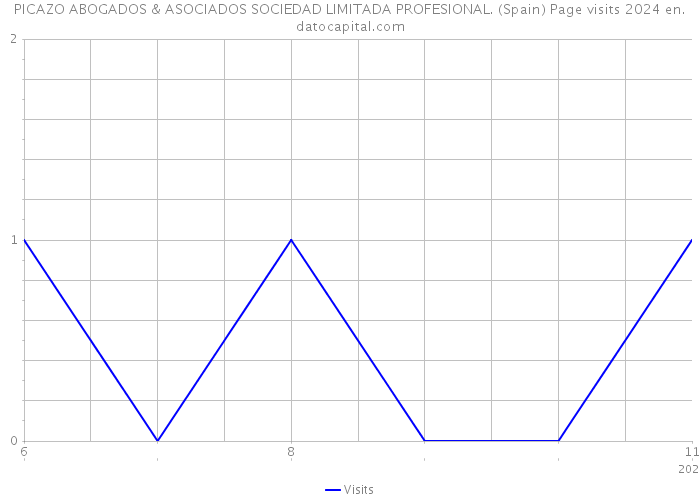 PICAZO ABOGADOS & ASOCIADOS SOCIEDAD LIMITADA PROFESIONAL. (Spain) Page visits 2024 