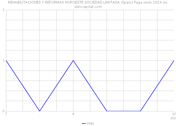 REHABILITACIONES Y REFORMAS NOROESTE SOCIEDAD LIMITADA (Spain) Page visits 2024 