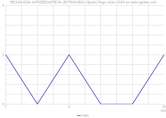 TECNOLOGIA ANTIDESGASTE SA (EXTINGUIDA) (Spain) Page visits 2024 