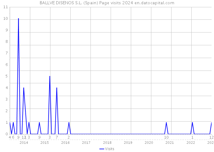 BALLVE DISENOS S.L. (Spain) Page visits 2024 