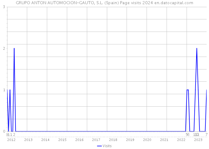 GRUPO ANTON AUTOMOCION-GAUTO, S.L. (Spain) Page visits 2024 