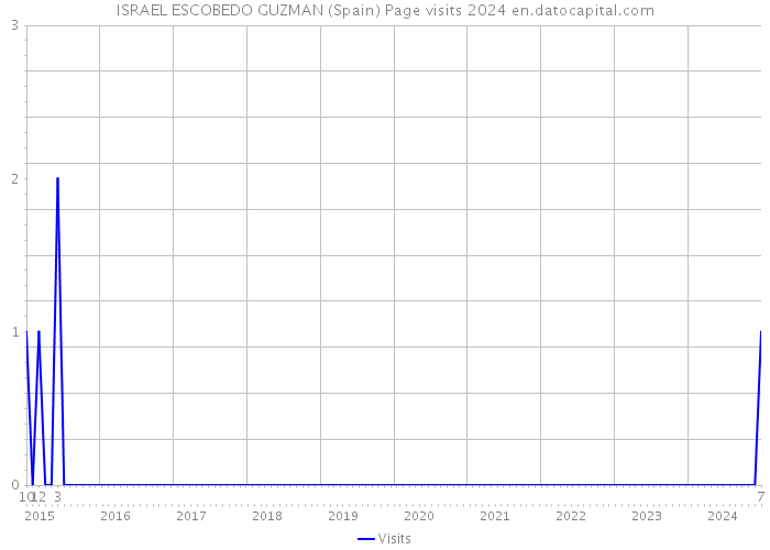 ISRAEL ESCOBEDO GUZMAN (Spain) Page visits 2024 