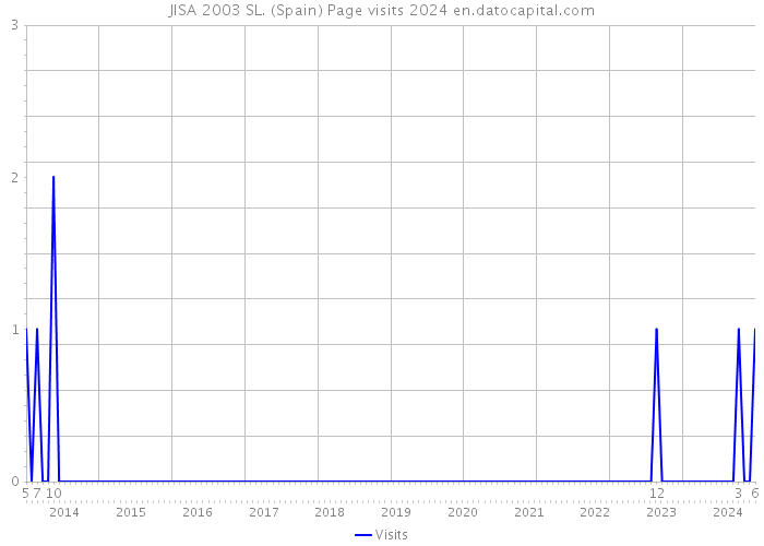 JISA 2003 SL. (Spain) Page visits 2024 
