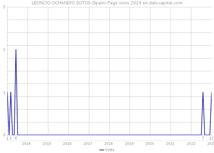 LEONCIO OCHANDIO SOTOS (Spain) Page visits 2024 