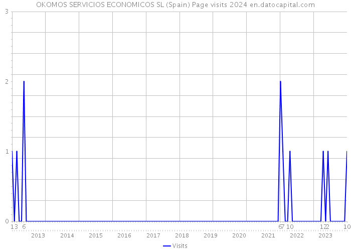 OKOMOS SERVICIOS ECONOMICOS SL (Spain) Page visits 2024 
