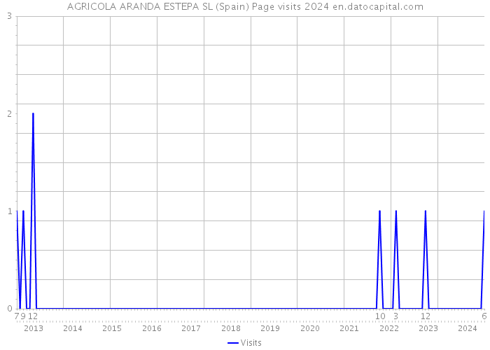 AGRICOLA ARANDA ESTEPA SL (Spain) Page visits 2024 