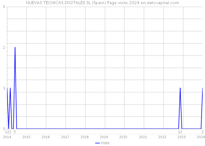 NUEVAS TECNICAS DIGITALES SL (Spain) Page visits 2024 