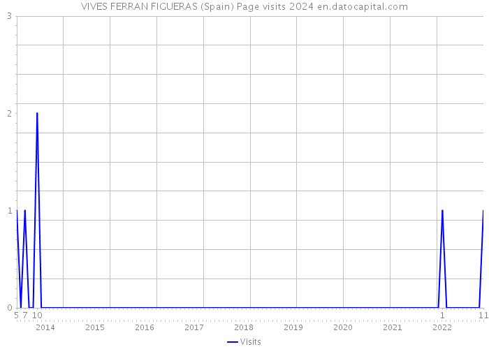 VIVES FERRAN FIGUERAS (Spain) Page visits 2024 