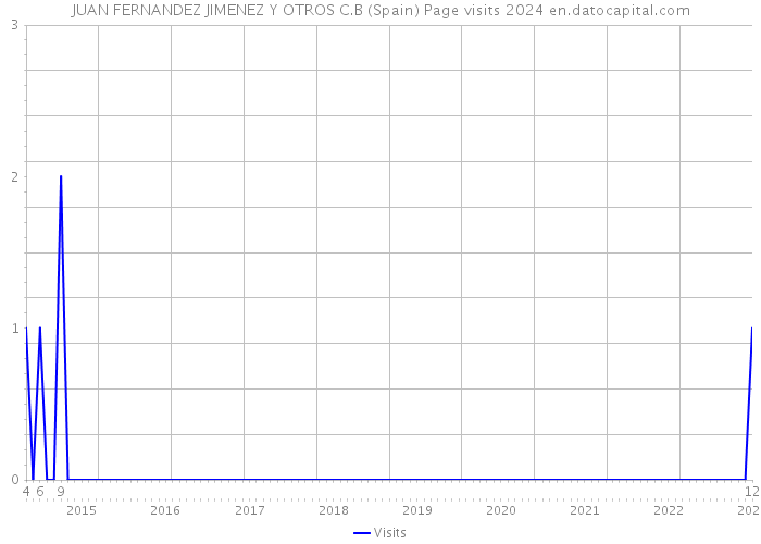 JUAN FERNANDEZ JIMENEZ Y OTROS C.B (Spain) Page visits 2024 