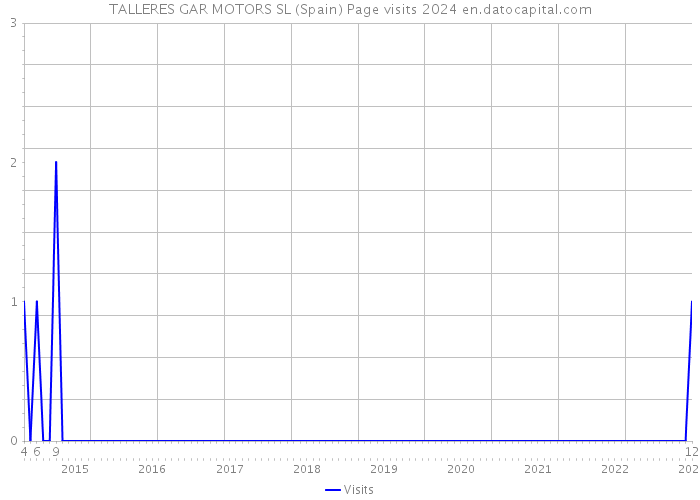 TALLERES GAR MOTORS SL (Spain) Page visits 2024 