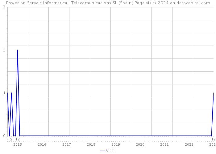 Power on Serveis Informatica i Telecomunicacions SL (Spain) Page visits 2024 