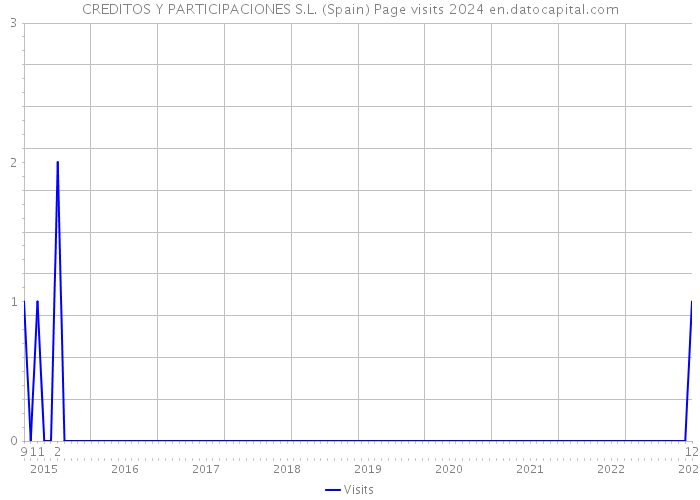 CREDITOS Y PARTICIPACIONES S.L. (Spain) Page visits 2024 