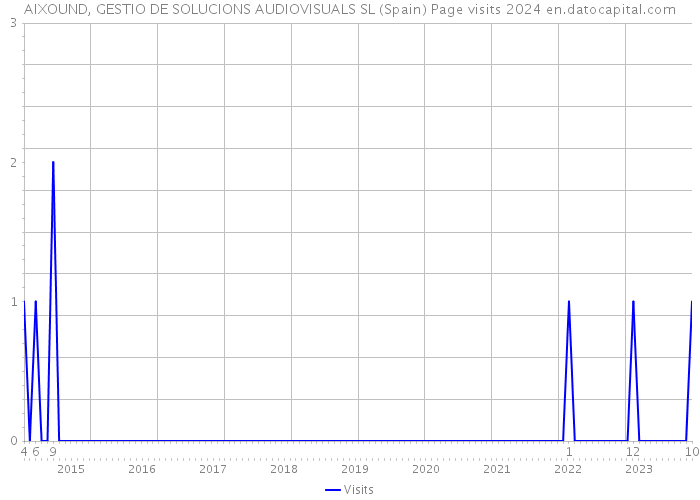 AIXOUND, GESTIO DE SOLUCIONS AUDIOVISUALS SL (Spain) Page visits 2024 