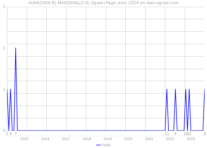 ALMAZARA EL MANZANILLO SL (Spain) Page visits 2024 