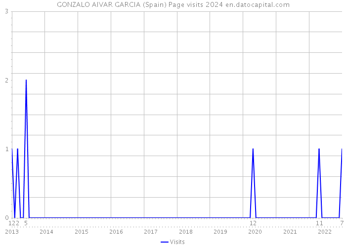 GONZALO AIVAR GARCIA (Spain) Page visits 2024 