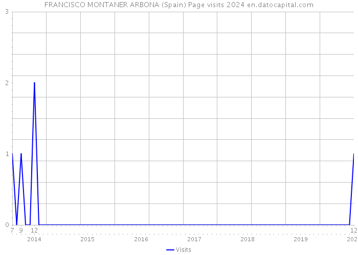 FRANCISCO MONTANER ARBONA (Spain) Page visits 2024 