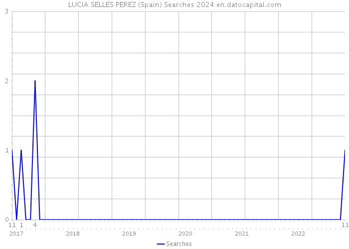 LUCIA SELLES PEREZ (Spain) Searches 2024 