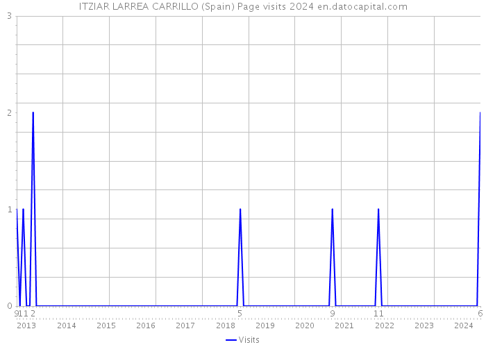 ITZIAR LARREA CARRILLO (Spain) Page visits 2024 