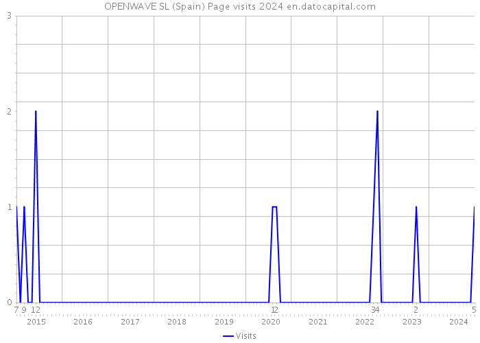 OPENWAVE SL (Spain) Page visits 2024 