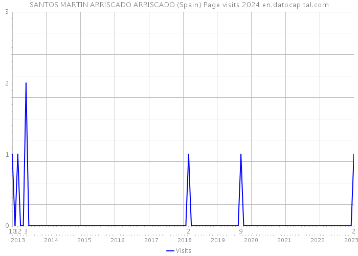 SANTOS MARTIN ARRISCADO ARRISCADO (Spain) Page visits 2024 