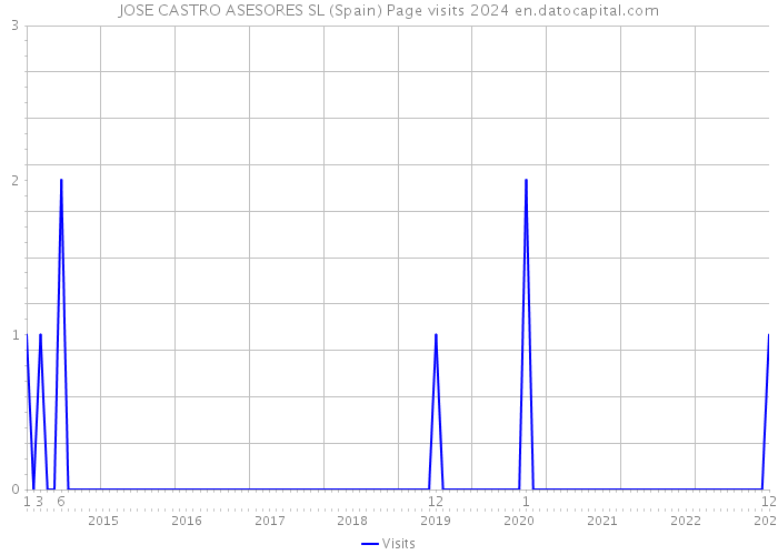 JOSE CASTRO ASESORES SL (Spain) Page visits 2024 