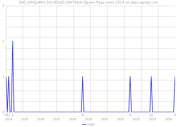 SUD JONQUERA SOCIEDAD LIMITADA (Spain) Page visits 2024 