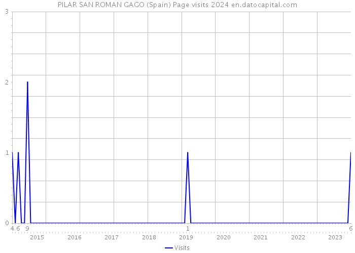 PILAR SAN ROMAN GAGO (Spain) Page visits 2024 