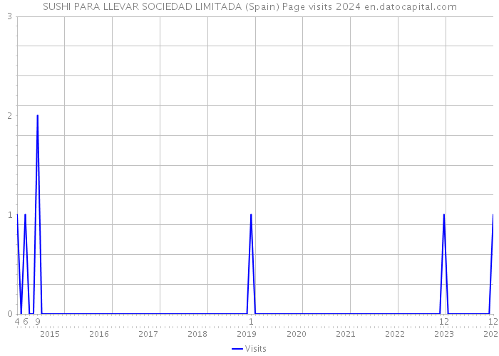 SUSHI PARA LLEVAR SOCIEDAD LIMITADA (Spain) Page visits 2024 