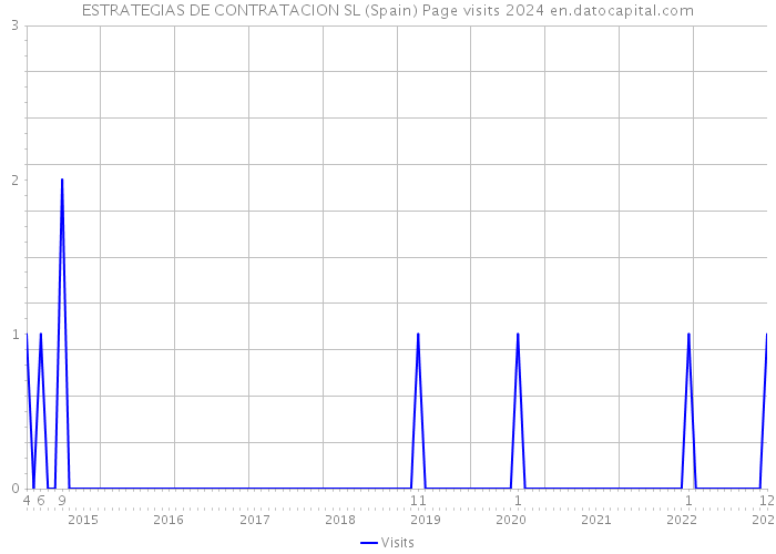 ESTRATEGIAS DE CONTRATACION SL (Spain) Page visits 2024 