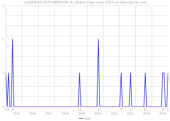 CALENDAS VISTAHERMOSA SL (Spain) Page visits 2024 