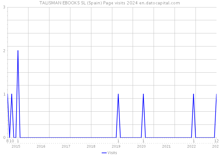 TALISMAN EBOOKS SL (Spain) Page visits 2024 