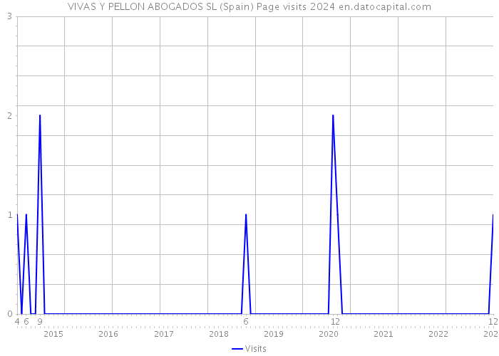 VIVAS Y PELLON ABOGADOS SL (Spain) Page visits 2024 