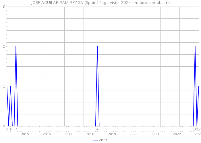 JOSE AGUILAR RAMIREZ SA (Spain) Page visits 2024 