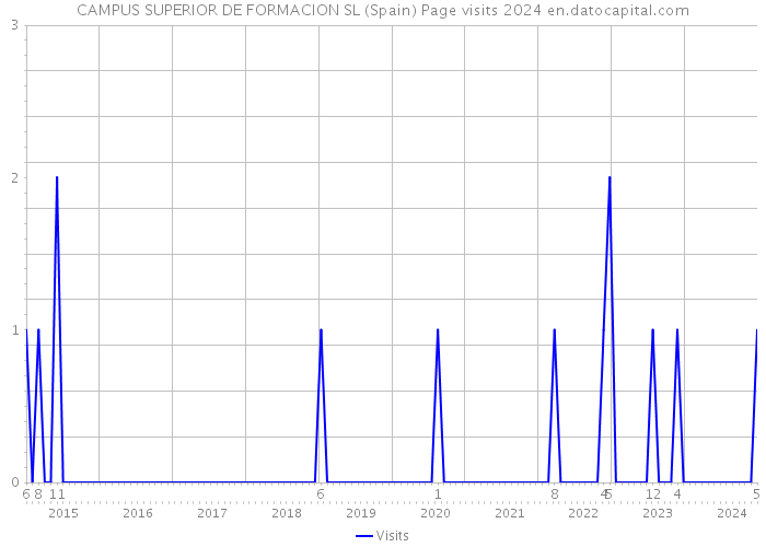 CAMPUS SUPERIOR DE FORMACION SL (Spain) Page visits 2024 