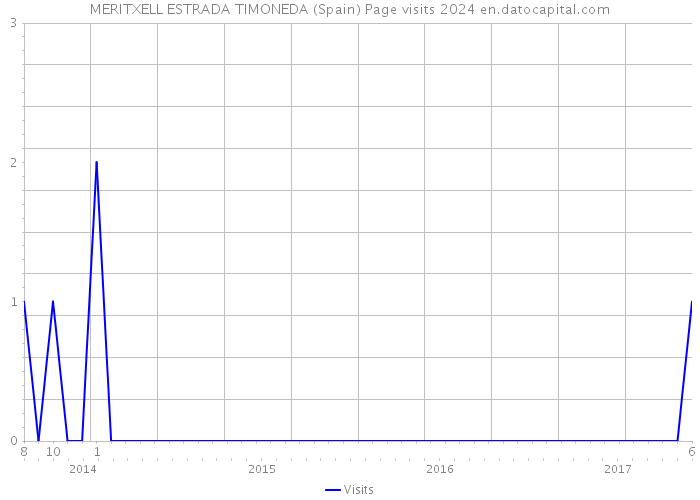 MERITXELL ESTRADA TIMONEDA (Spain) Page visits 2024 