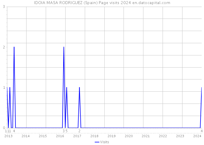 IDOIA MASA RODRIGUEZ (Spain) Page visits 2024 
