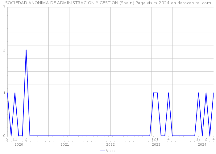 SOCIEDAD ANONIMA DE ADMINISTRACION Y GESTION (Spain) Page visits 2024 