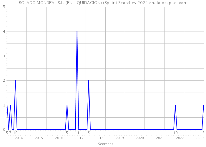 BOLADO MONREAL S.L. (EN LIQUIDACION) (Spain) Searches 2024 