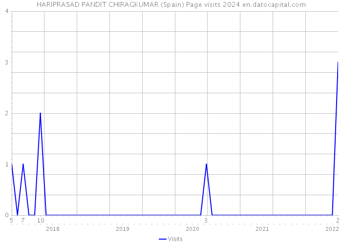 HARIPRASAD PANDIT CHIRAGKUMAR (Spain) Page visits 2024 
