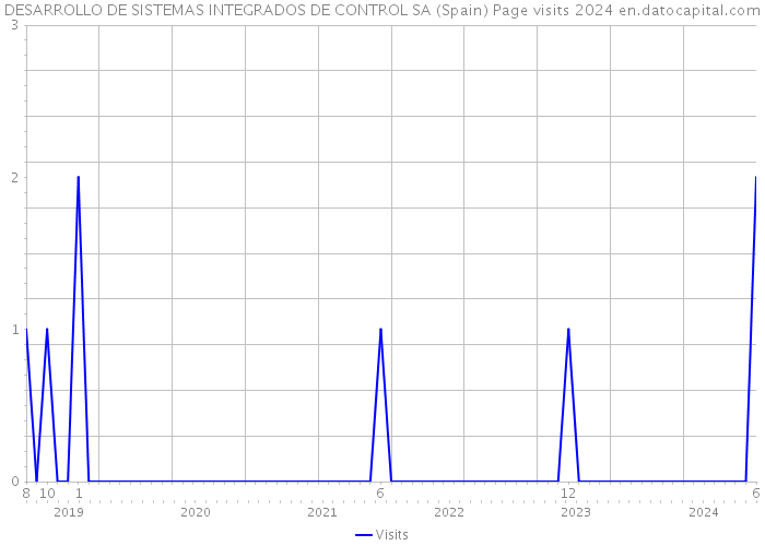 DESARROLLO DE SISTEMAS INTEGRADOS DE CONTROL SA (Spain) Page visits 2024 