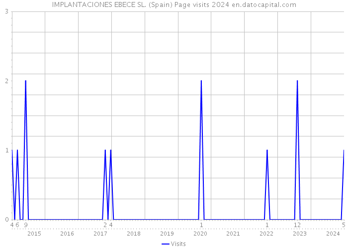 IMPLANTACIONES EBECE SL. (Spain) Page visits 2024 