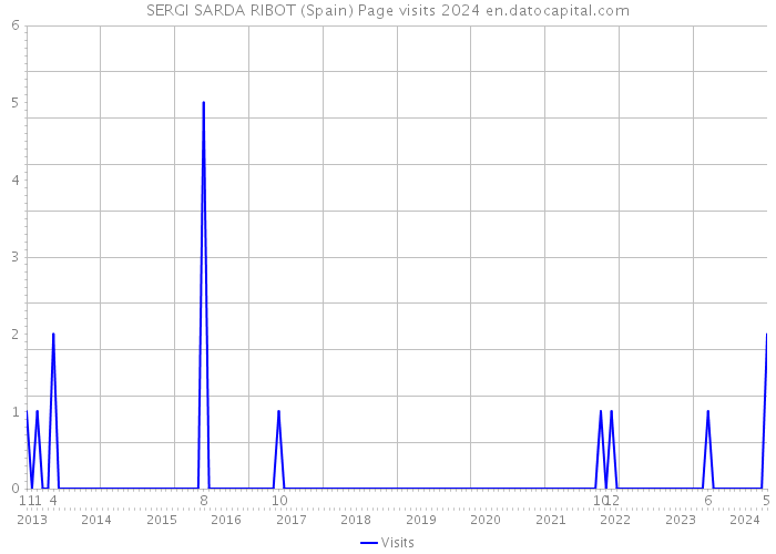 SERGI SARDA RIBOT (Spain) Page visits 2024 