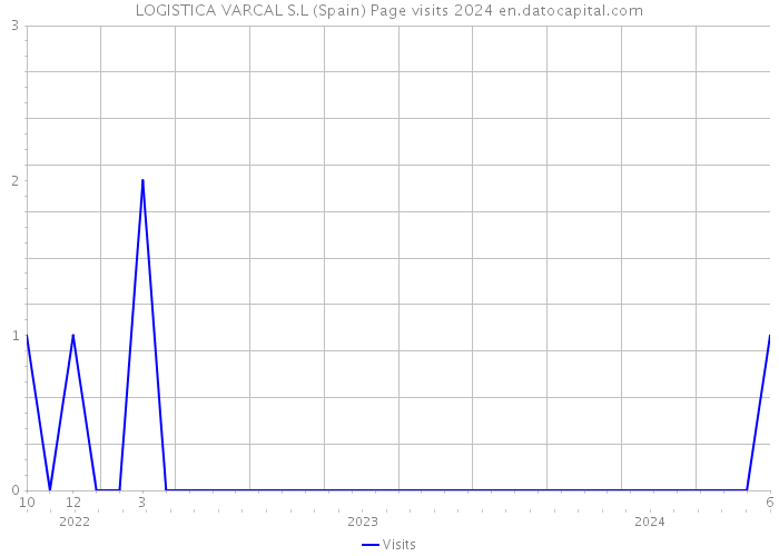 LOGISTICA VARCAL S.L (Spain) Page visits 2024 