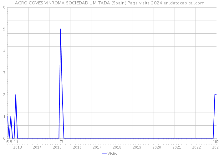 AGRO COVES VINROMA SOCIEDAD LIMITADA (Spain) Page visits 2024 