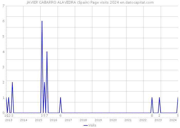 JAVIER GABARRO ALAVEDRA (Spain) Page visits 2024 